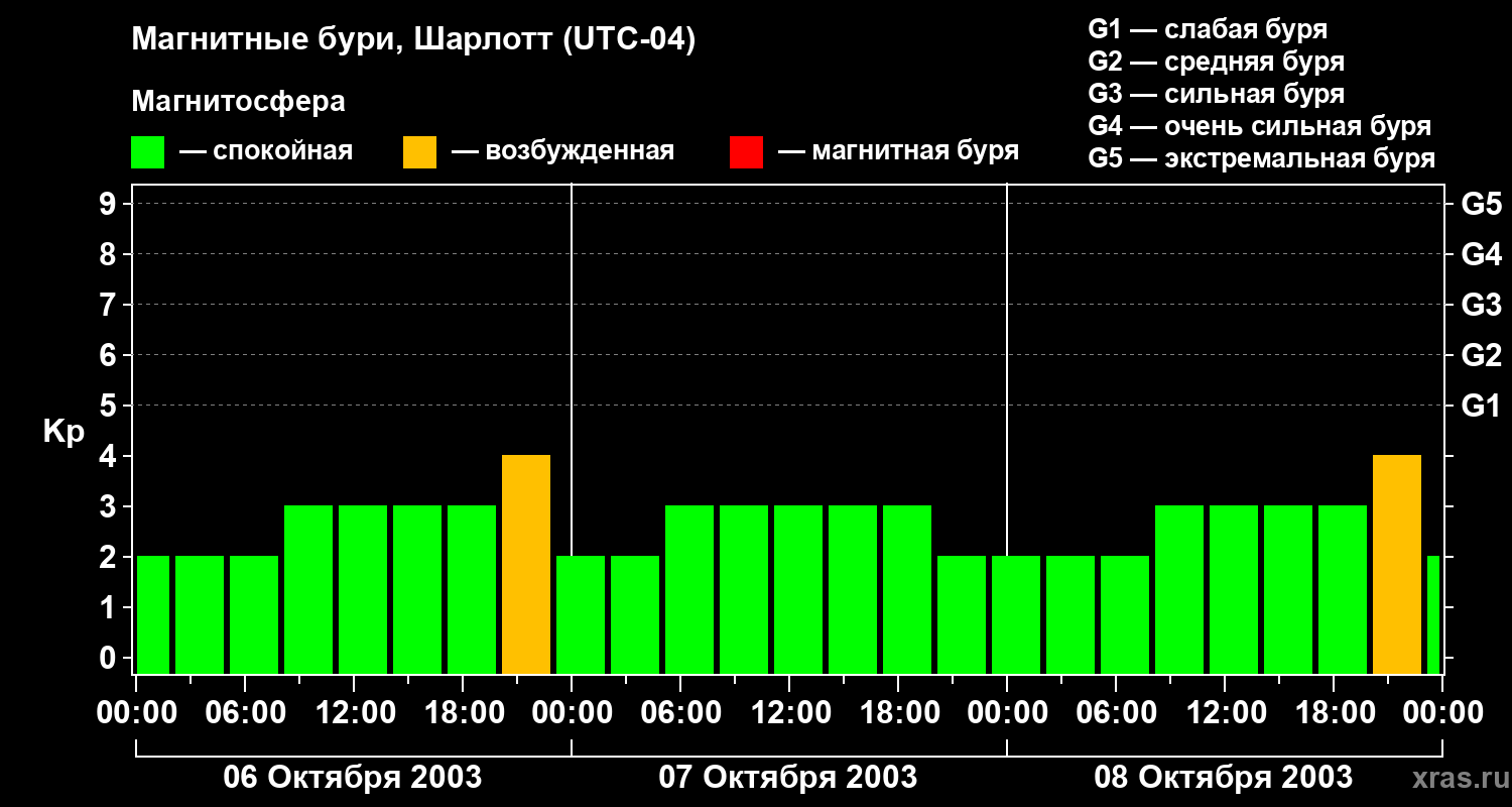 Изменения геомагнитного индекса Kp