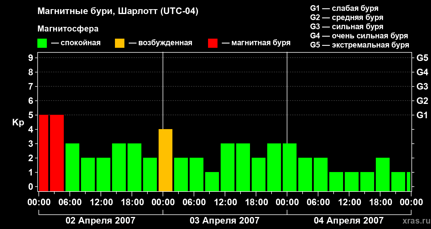 Изменения геомагнитного индекса Kp