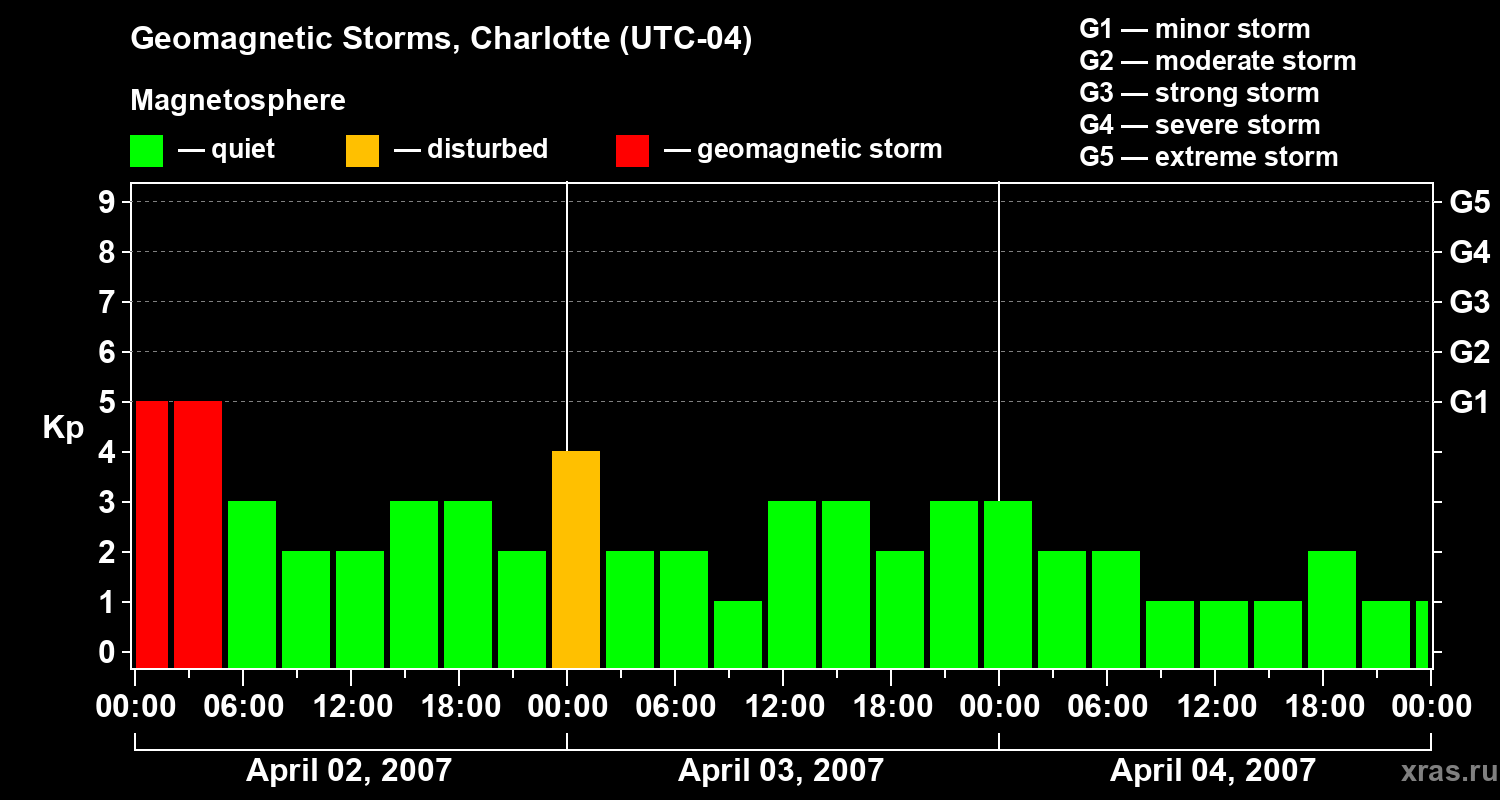Changes in the geomagnetic index Kp