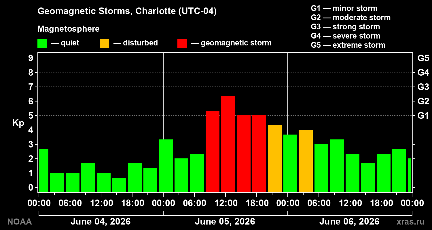 Geomagnetic index Kp for 3 days