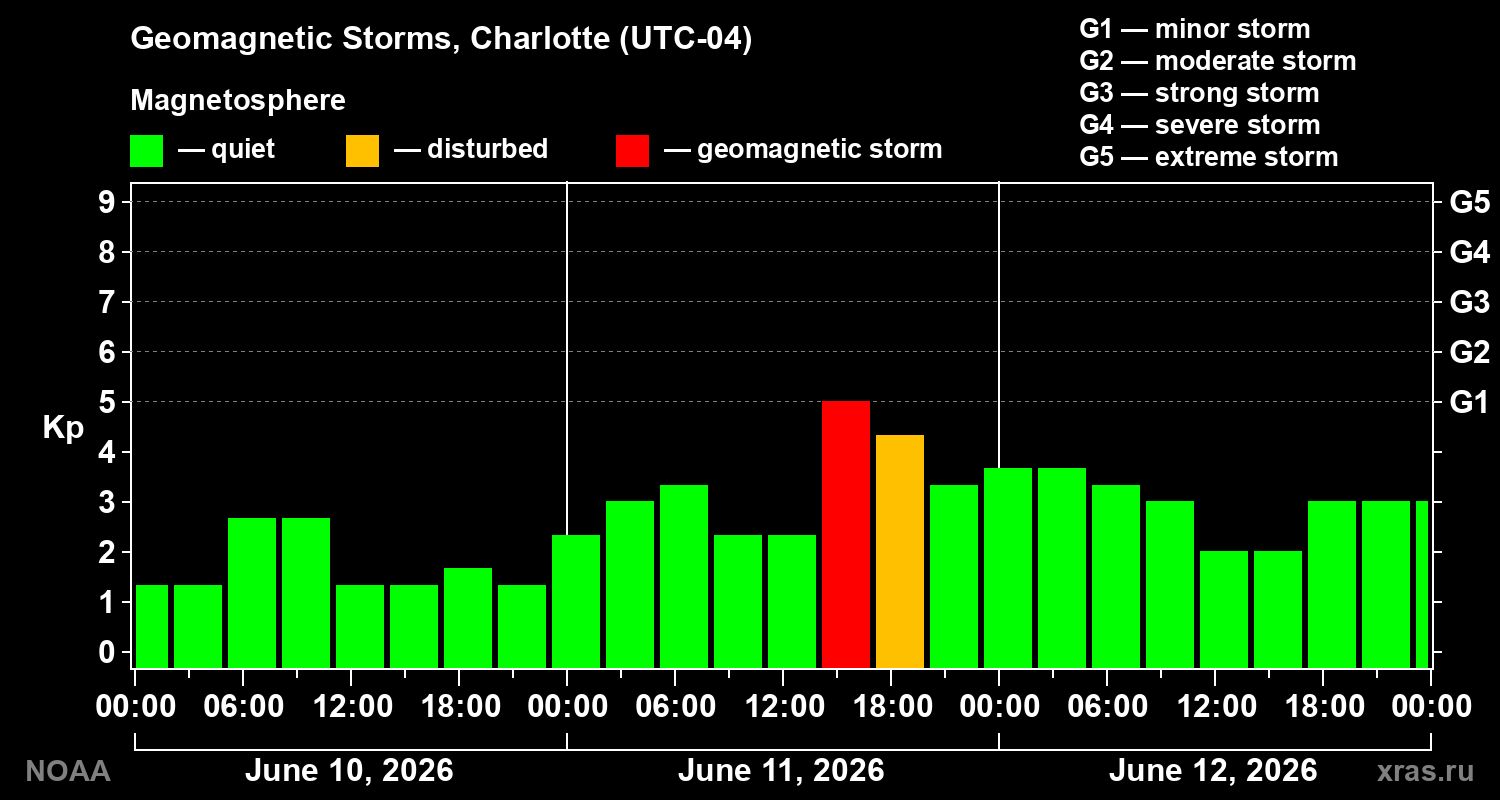 Geomagnetic index Kp for 3 days