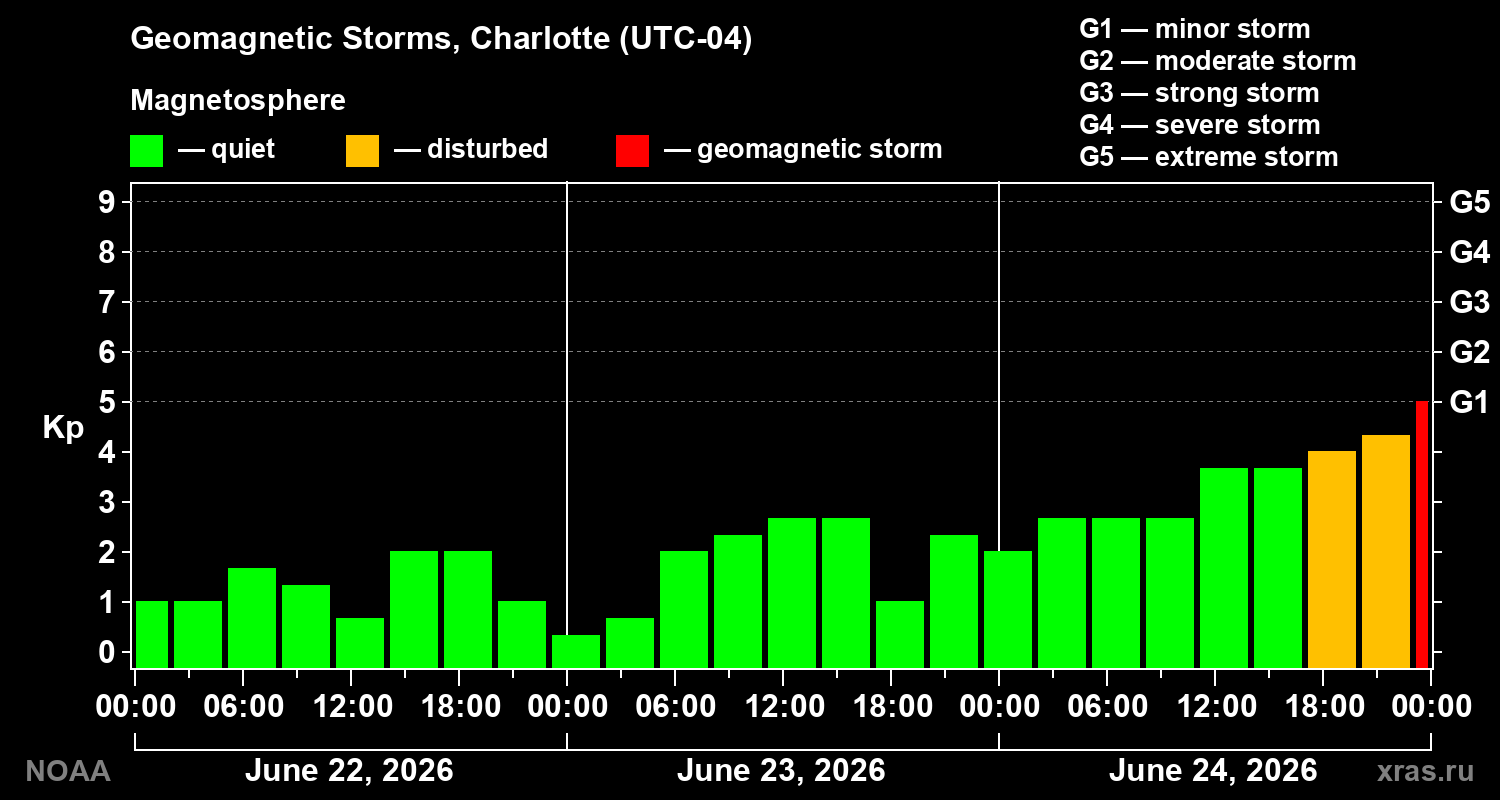Geomagnetic index Kp for 3 days