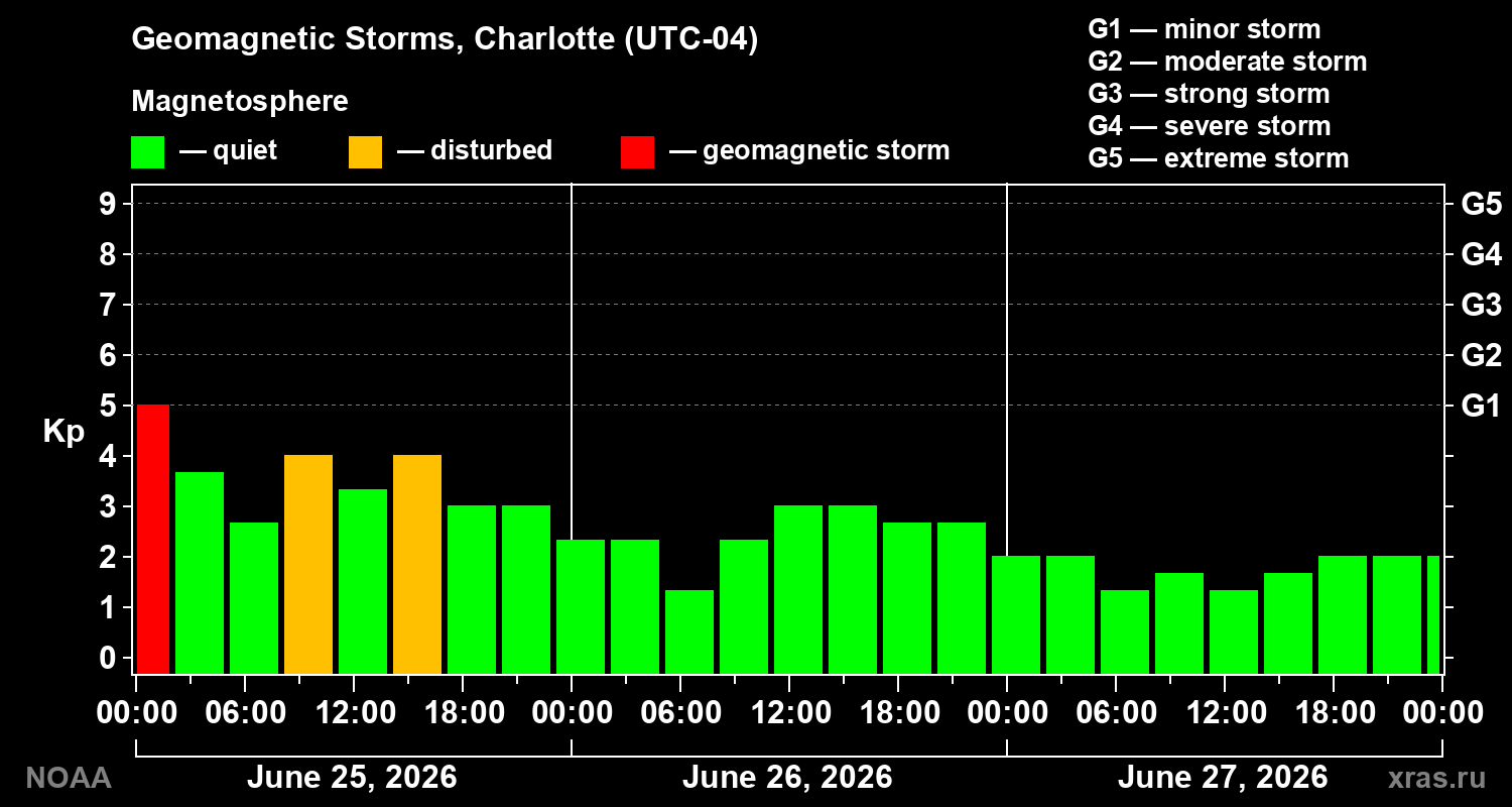 Geomagnetic index Kp for 3 days