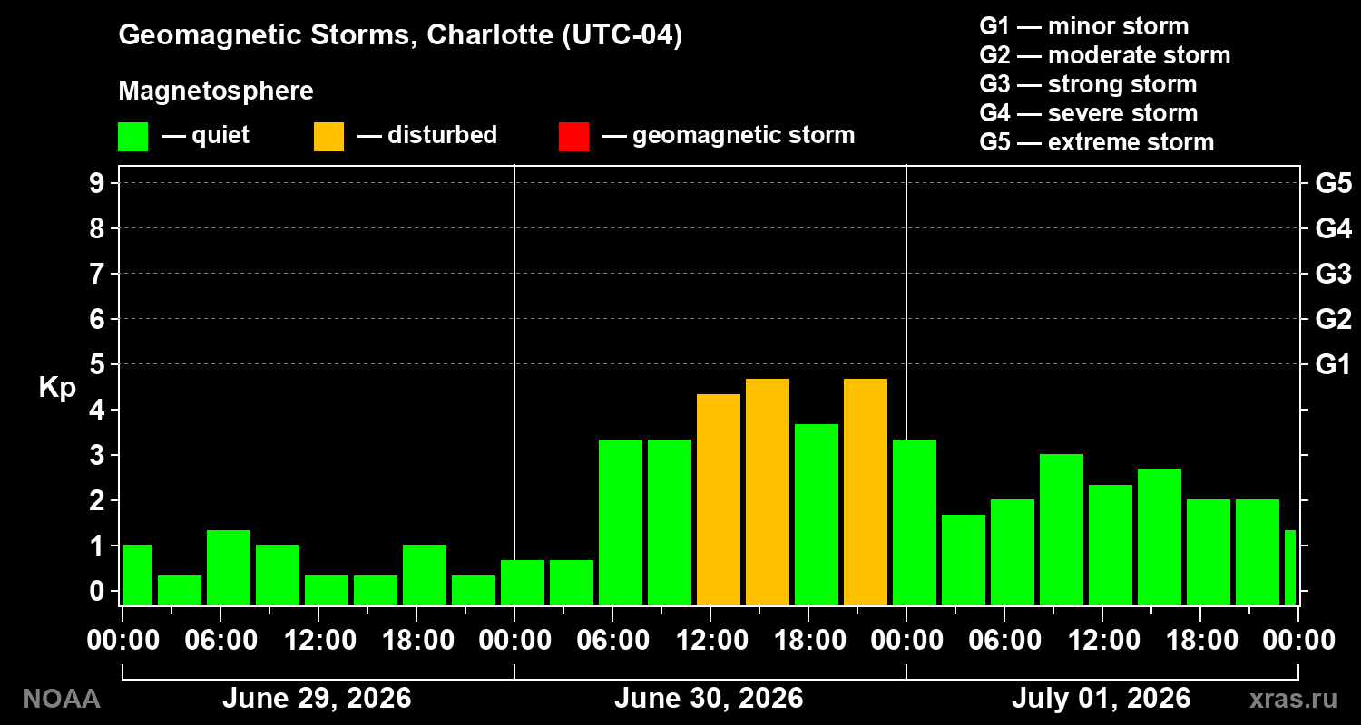 Geomagnetic index Kp for 3 days