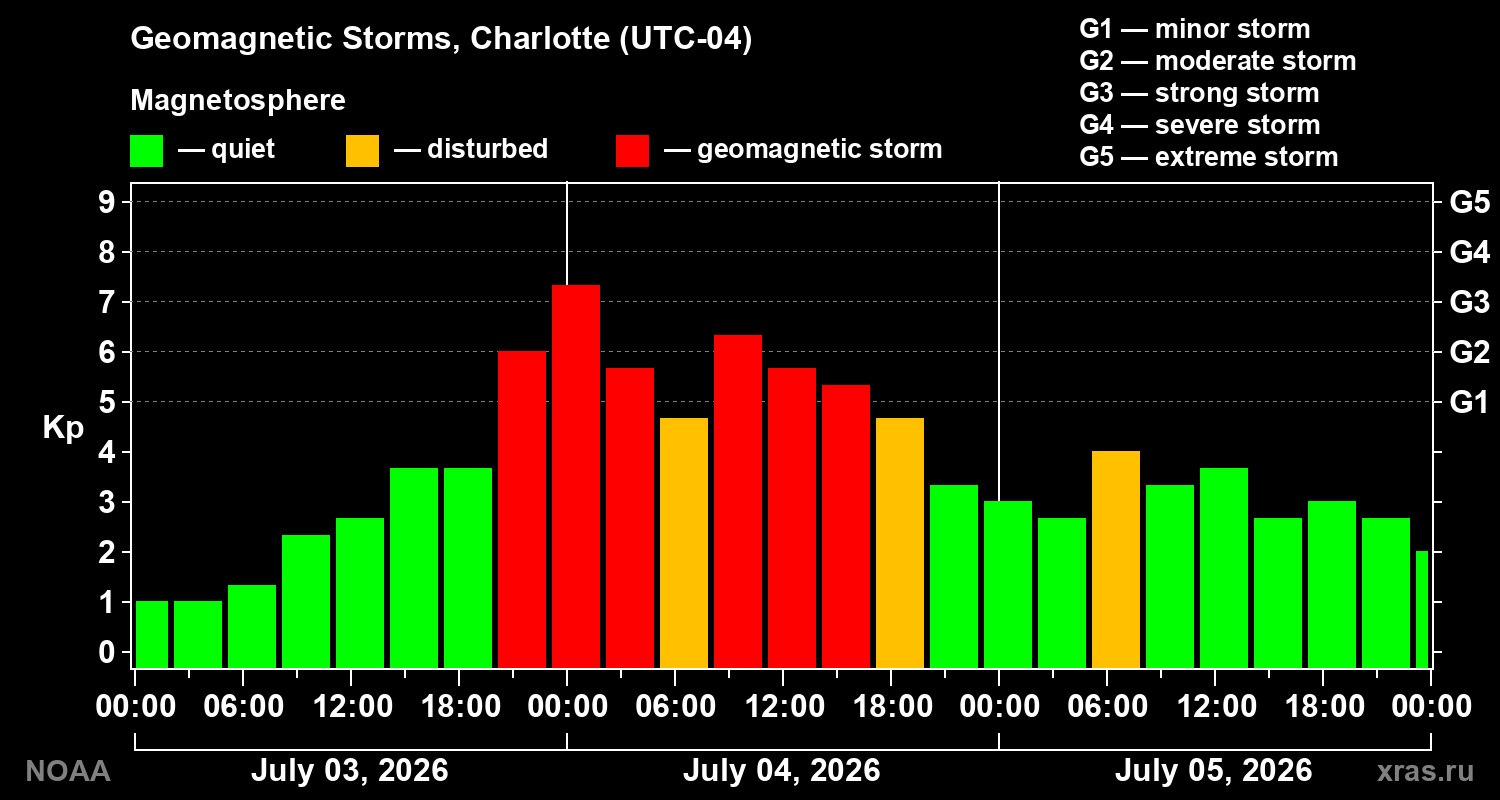 Geomagnetic index Kp for 3 days