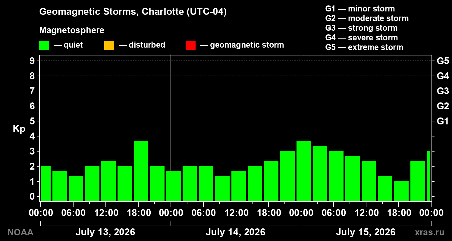 Geomagnetic index Kp for 3 days
