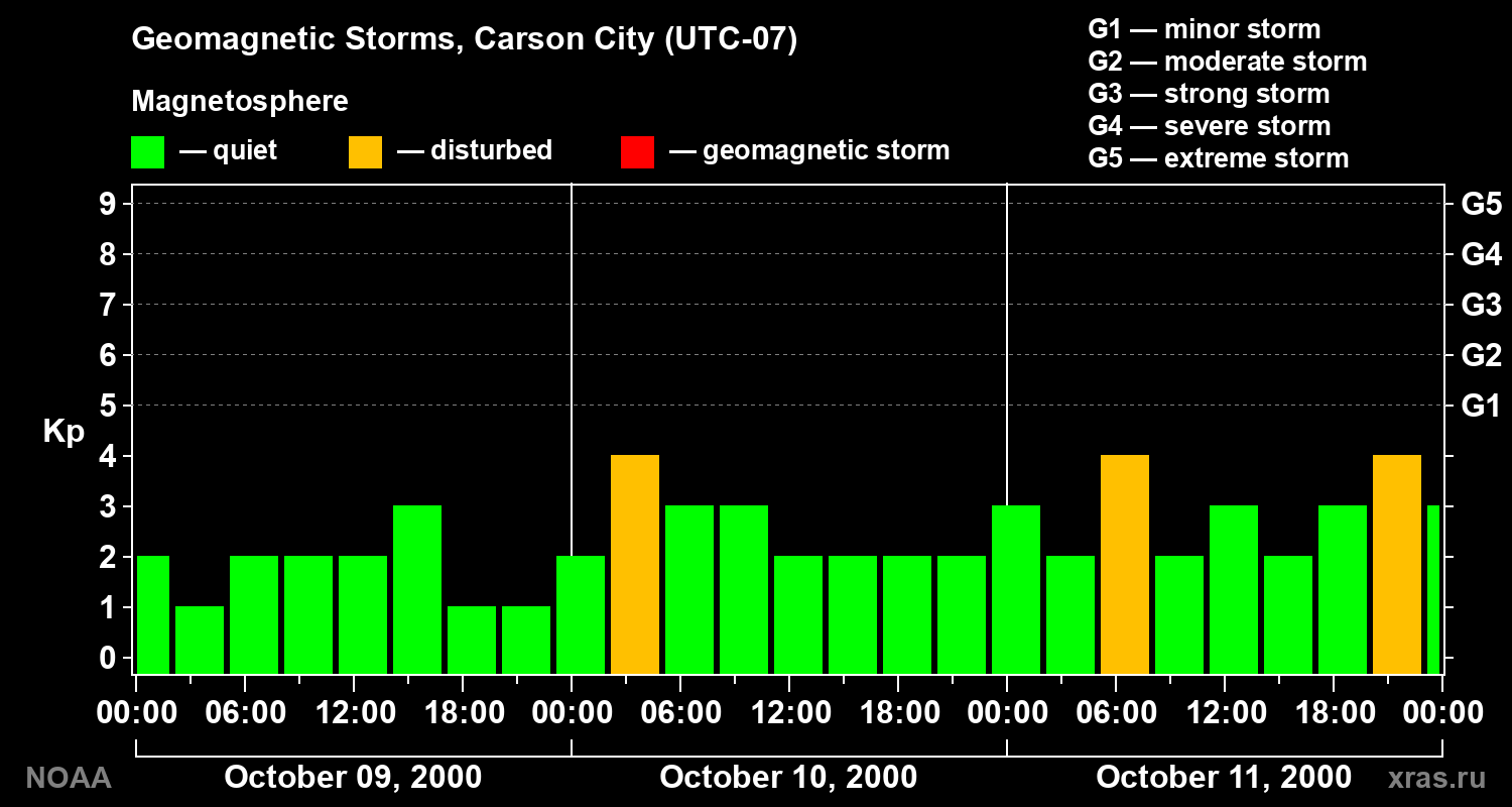 Changes in the geomagnetic index Kp