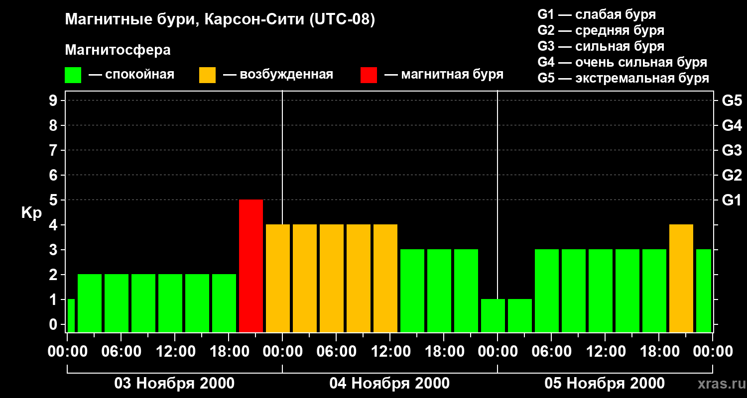 Изменения геомагнитного индекса Kp