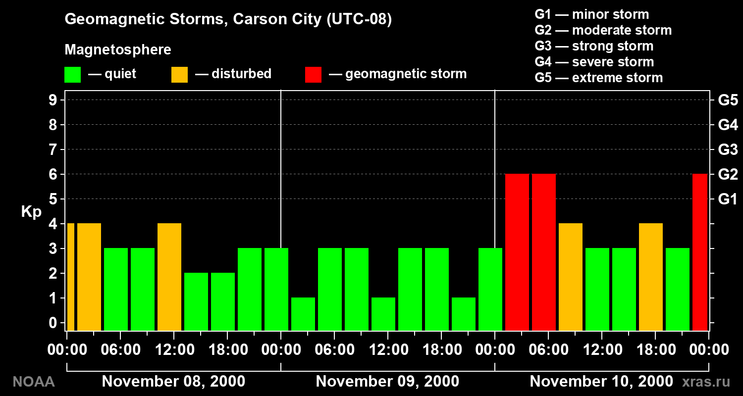 Changes in the geomagnetic index Kp