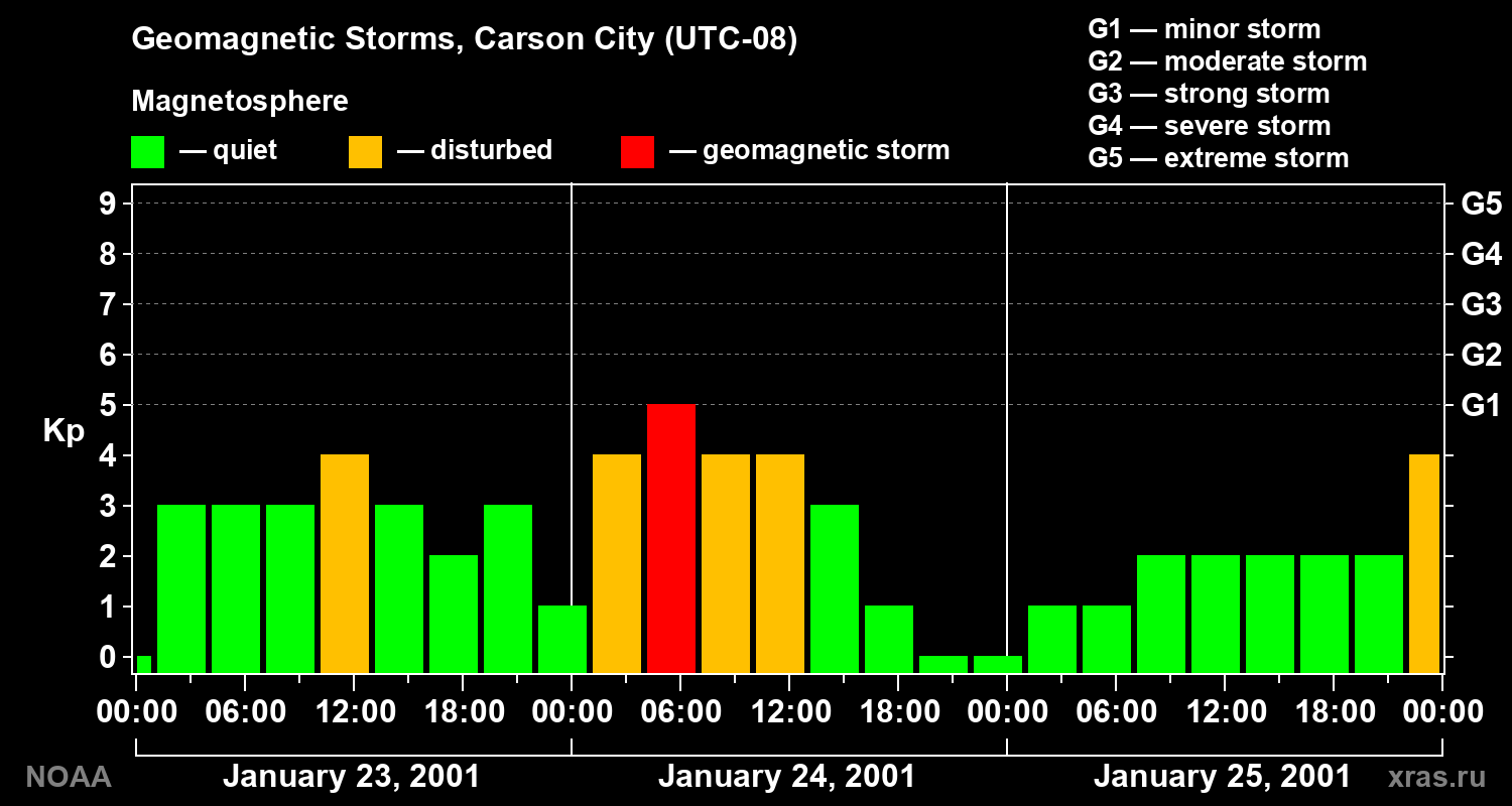 Changes in the geomagnetic index Kp