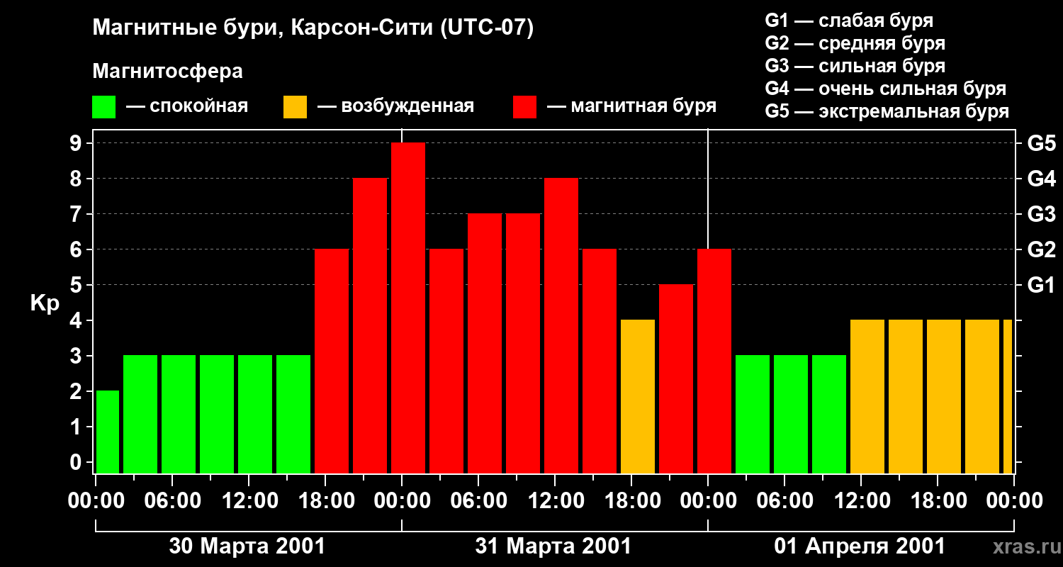 Изменения геомагнитного индекса Kp