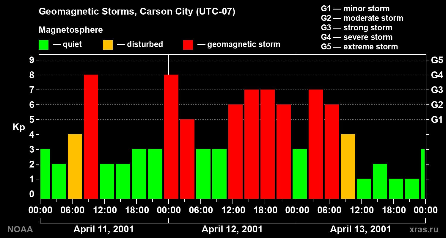 Changes in the geomagnetic index Kp