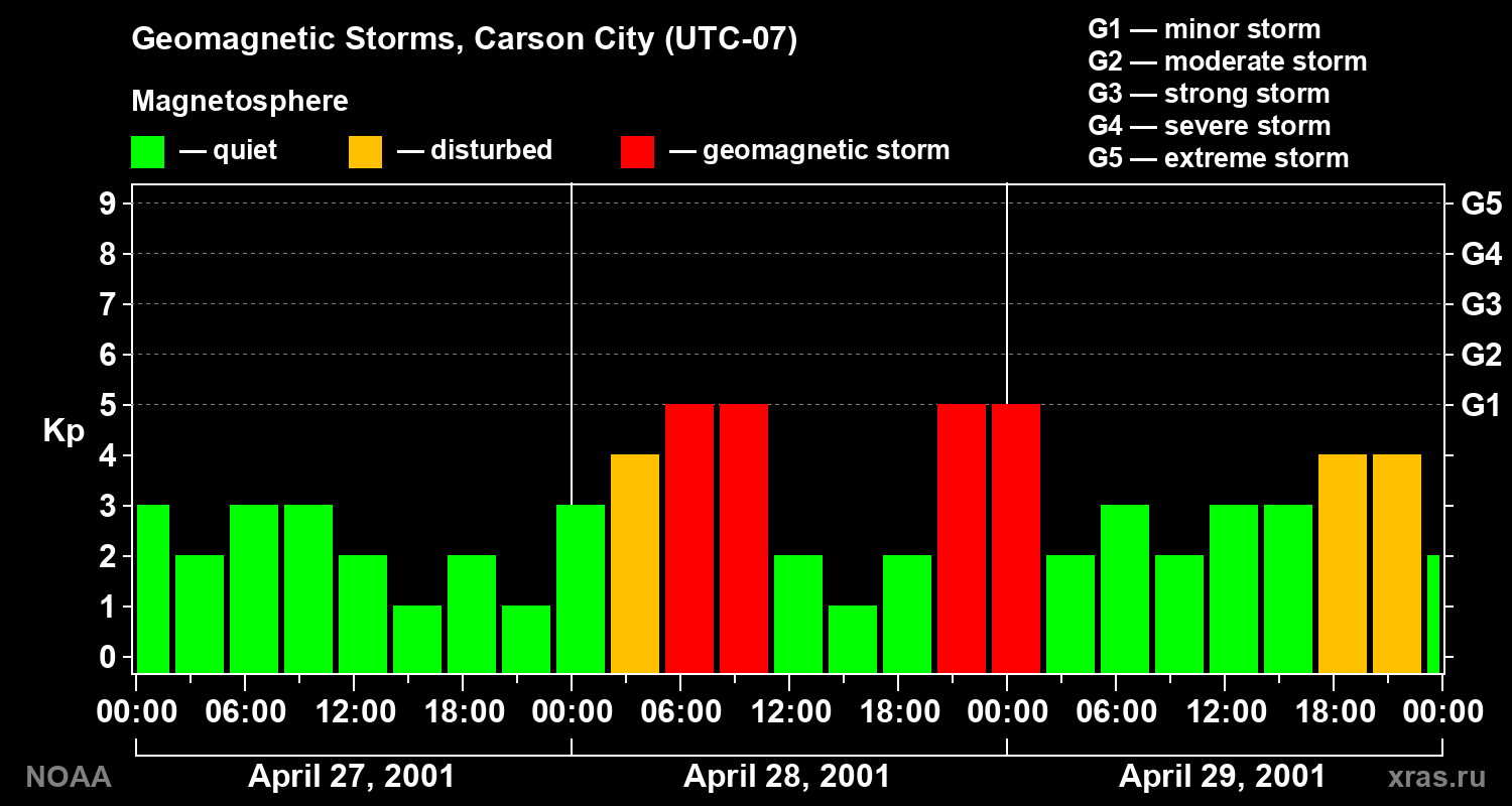 Changes in the geomagnetic index Kp