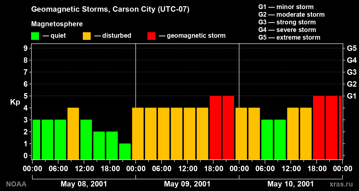 Changes in the geomagnetic index Kp