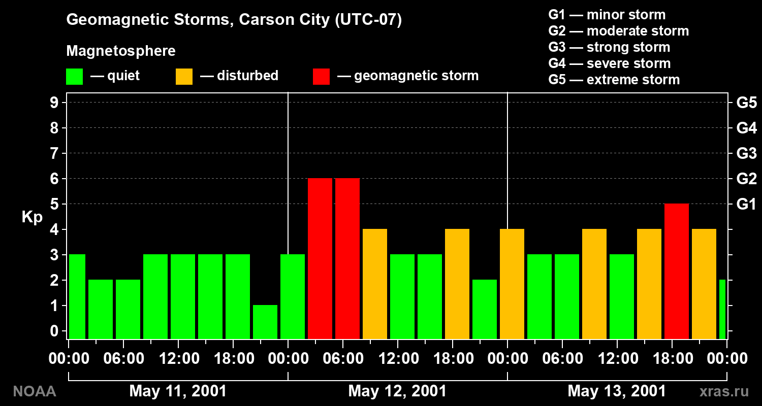 Changes in the geomagnetic index Kp