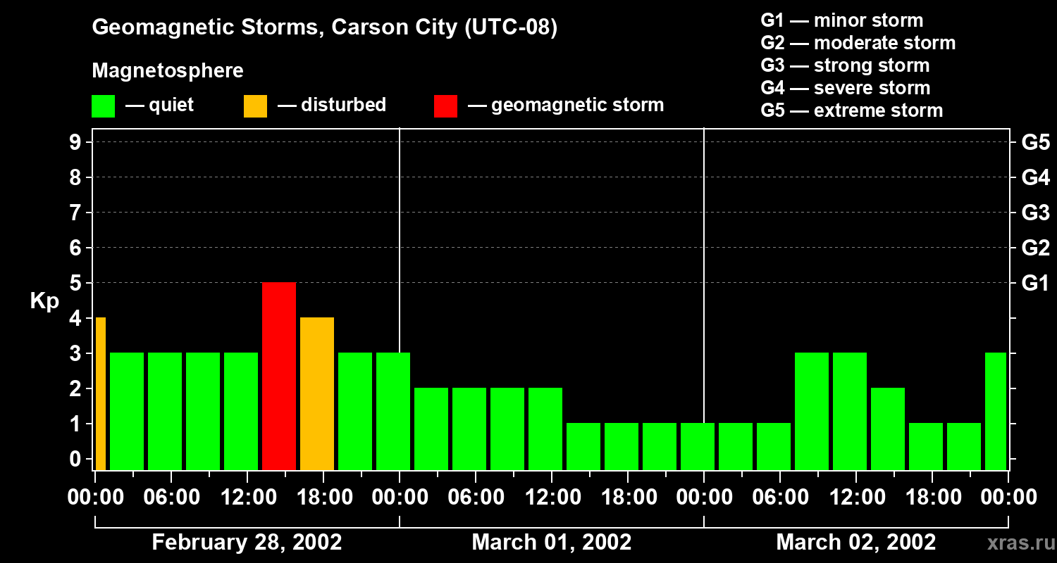 Changes in the geomagnetic index Kp