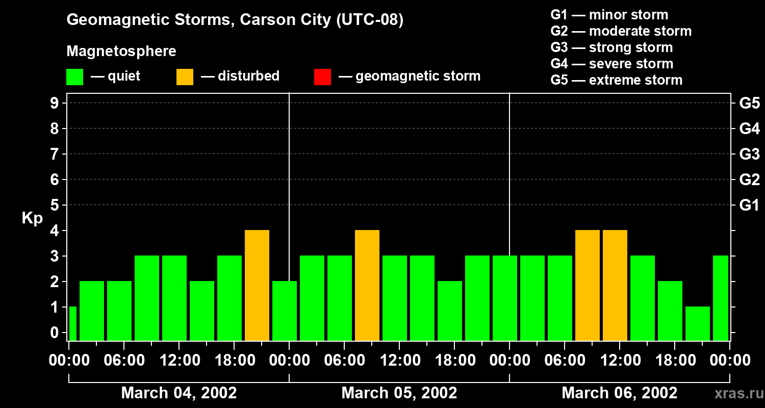 Changes in the geomagnetic index Kp