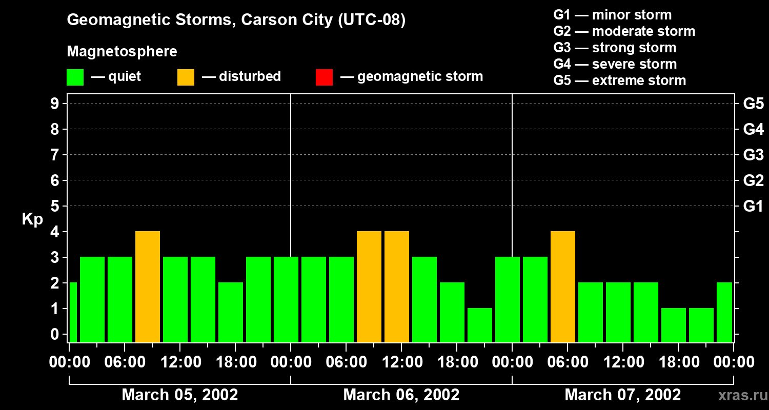 Changes in the geomagnetic index Kp