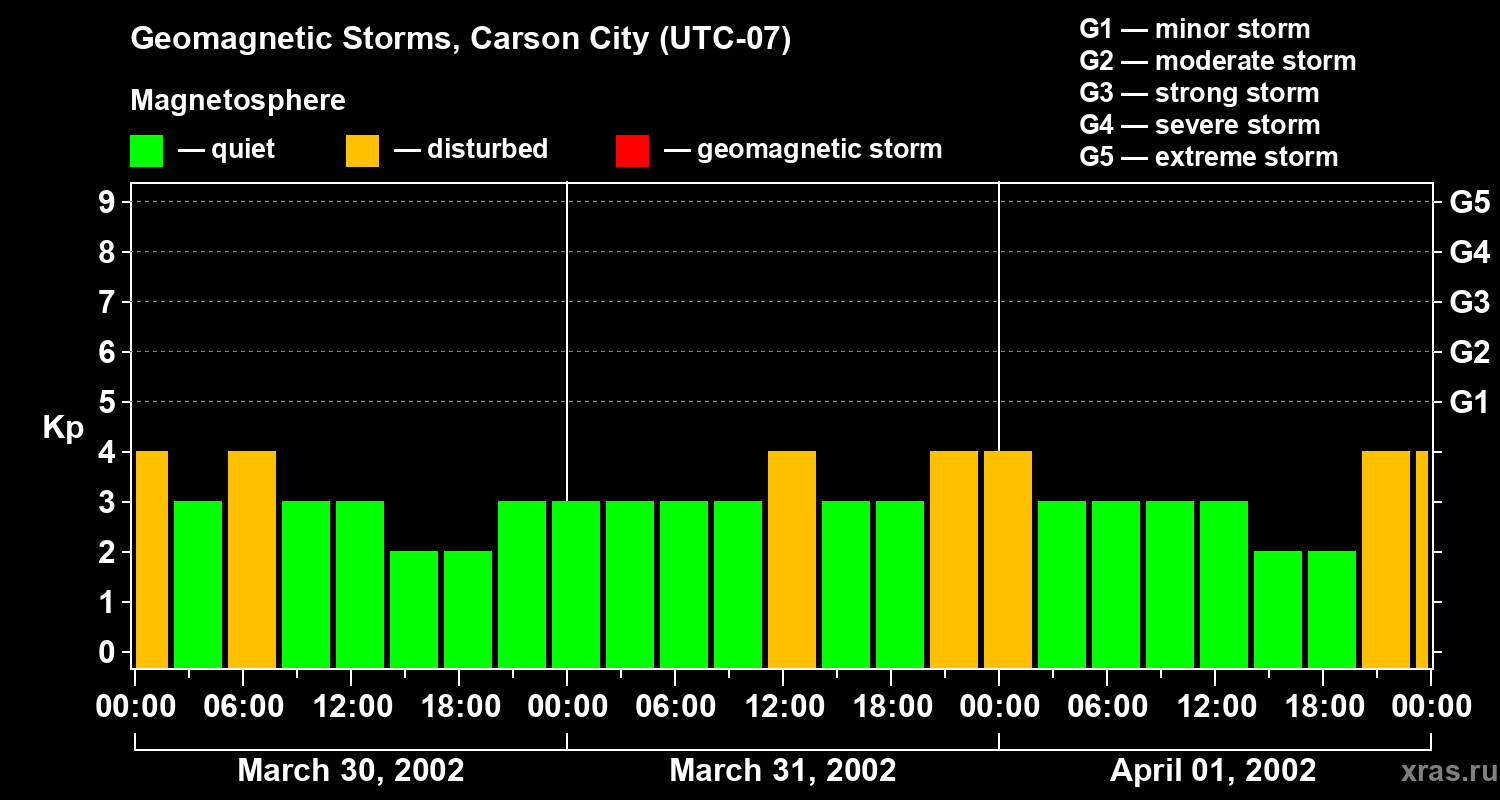 Changes in the geomagnetic index Kp