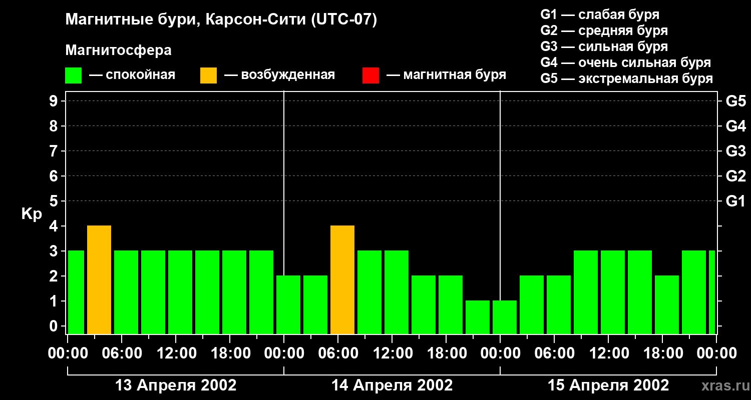Изменения геомагнитного индекса Kp