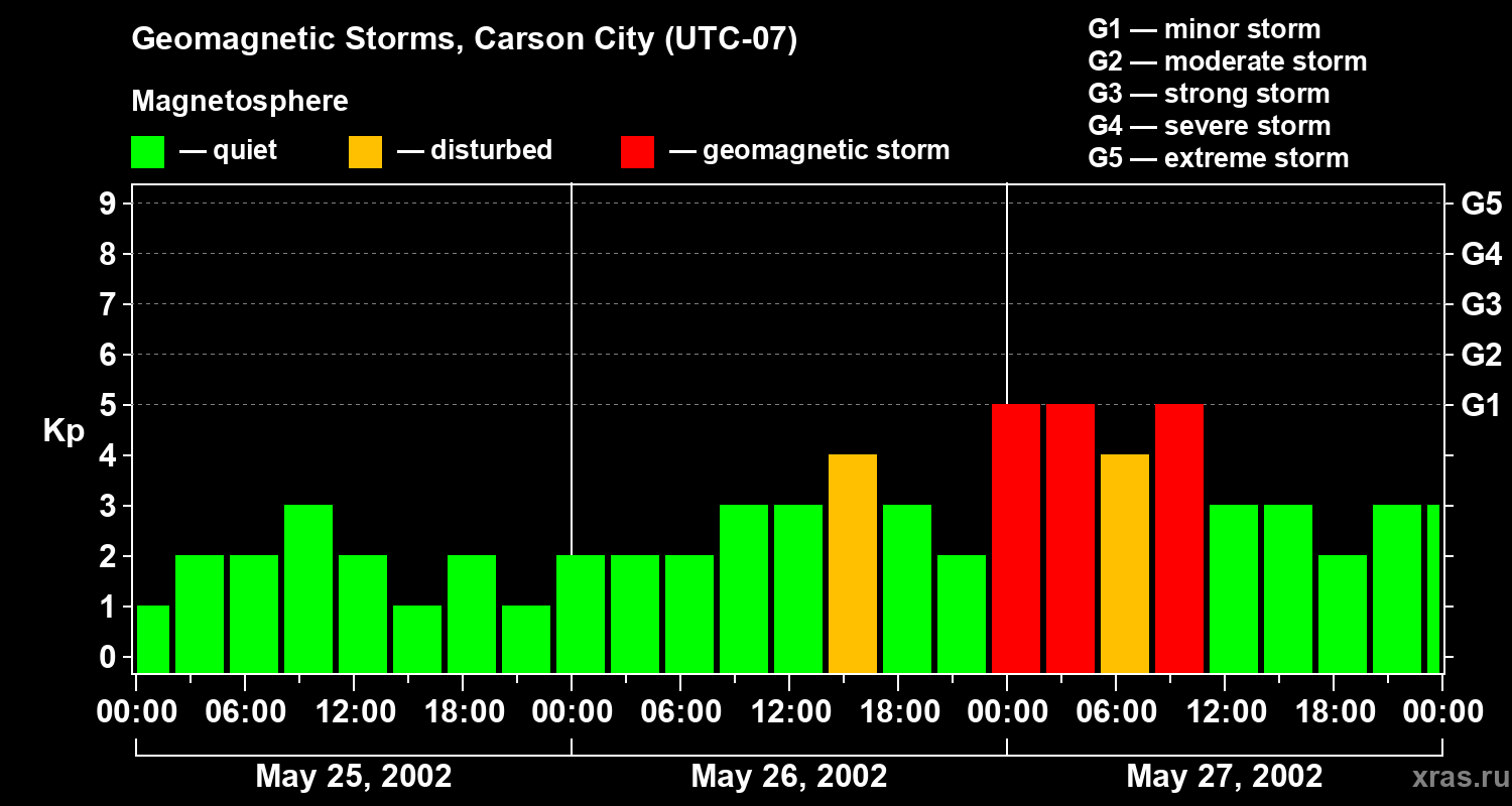 Changes in the geomagnetic index Kp