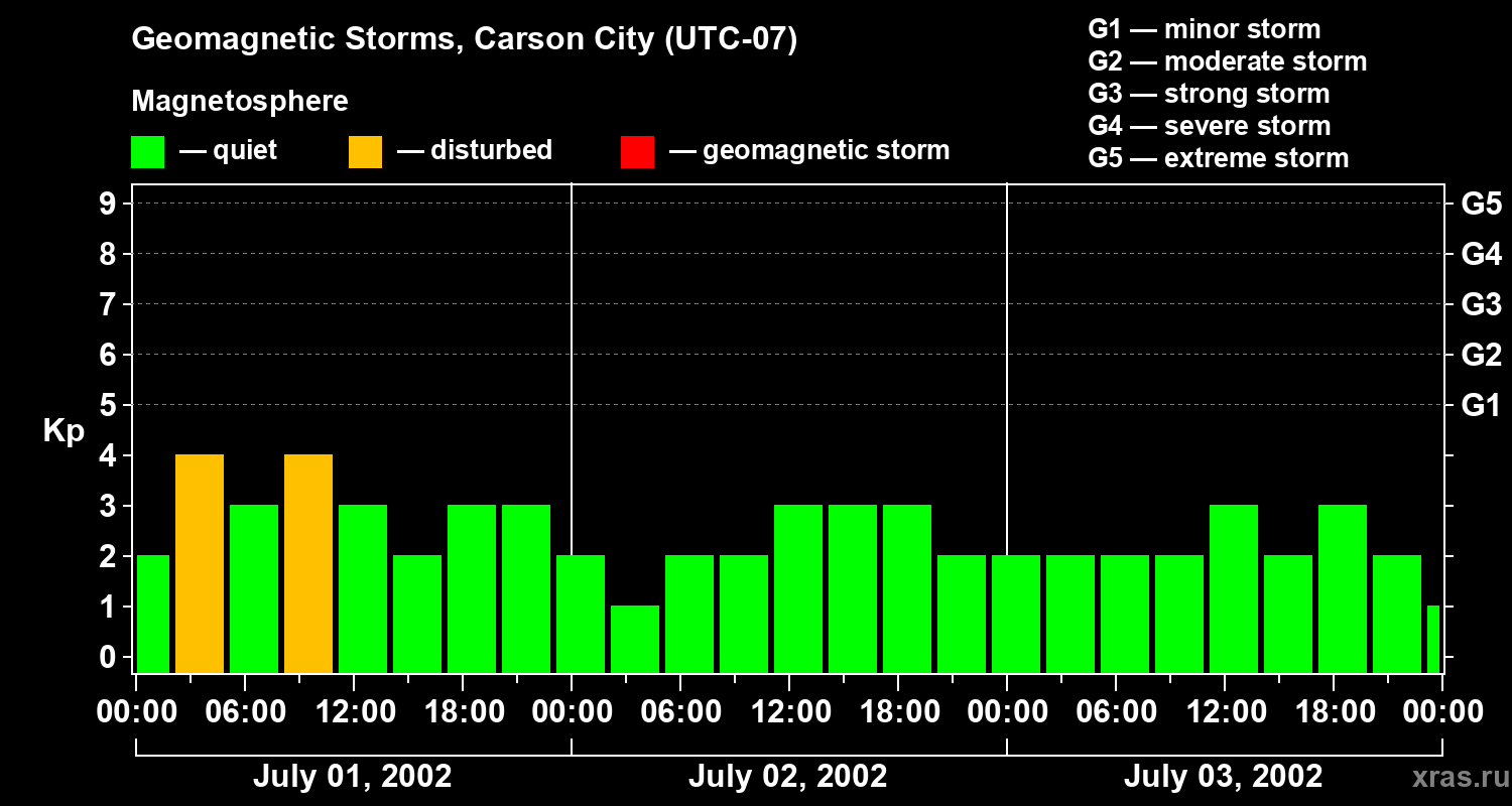 Changes in the geomagnetic index Kp