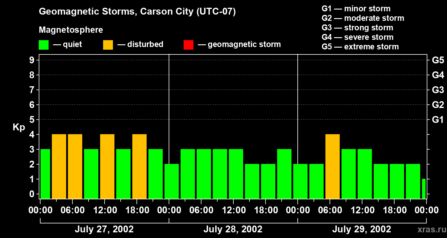 Changes in the geomagnetic index Kp