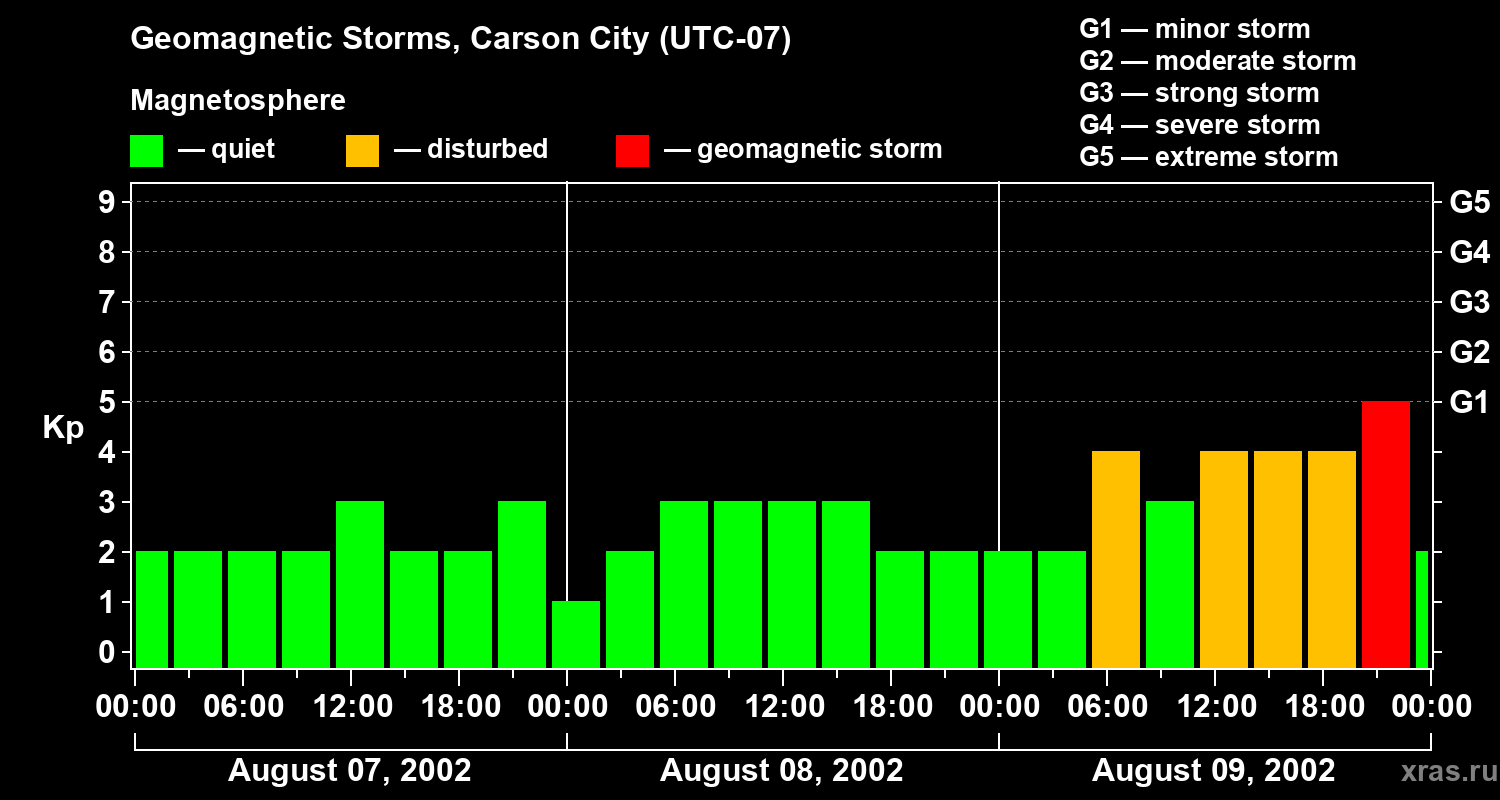 Changes in the geomagnetic index Kp