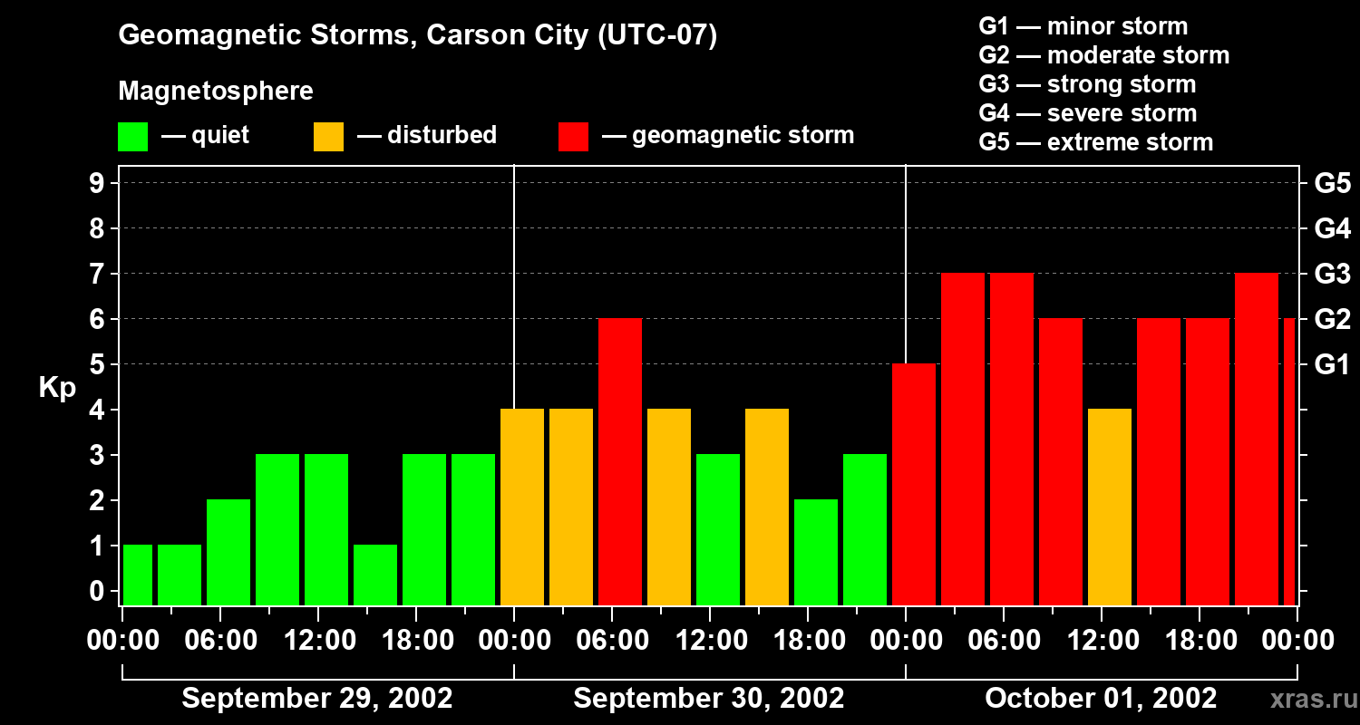 Changes in the geomagnetic index Kp
