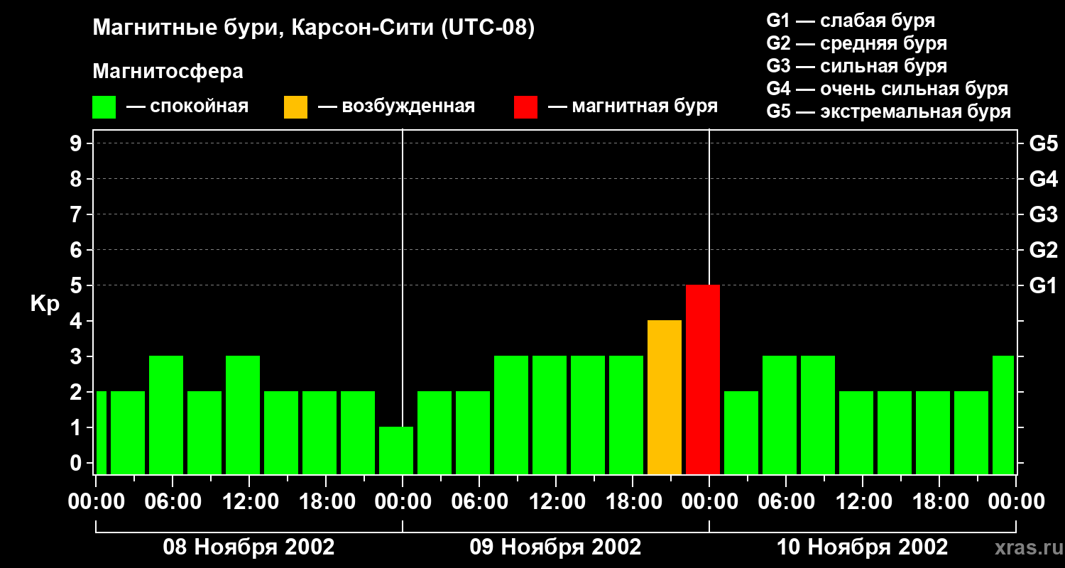 Изменения геомагнитного индекса Kp