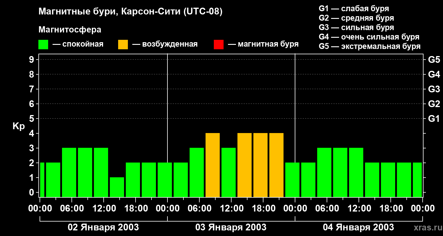 Изменения геомагнитного индекса Kp