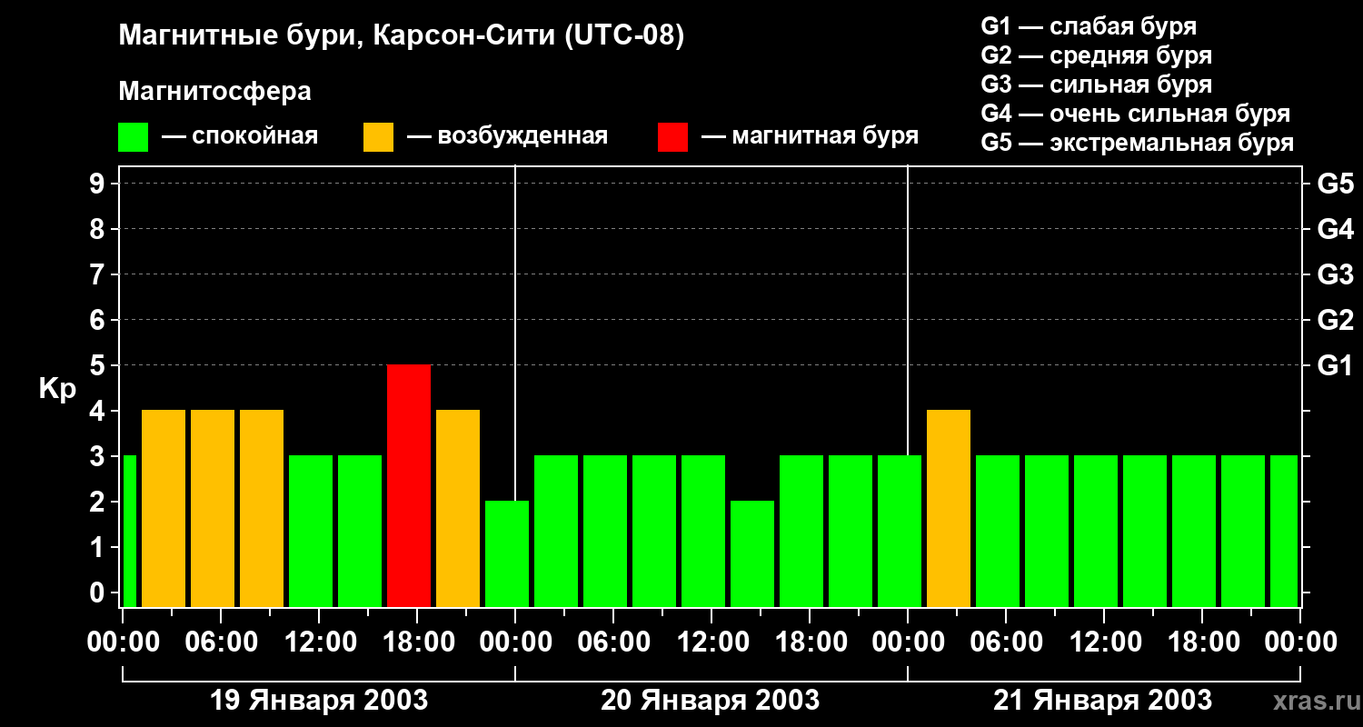 Изменения геомагнитного индекса Kp