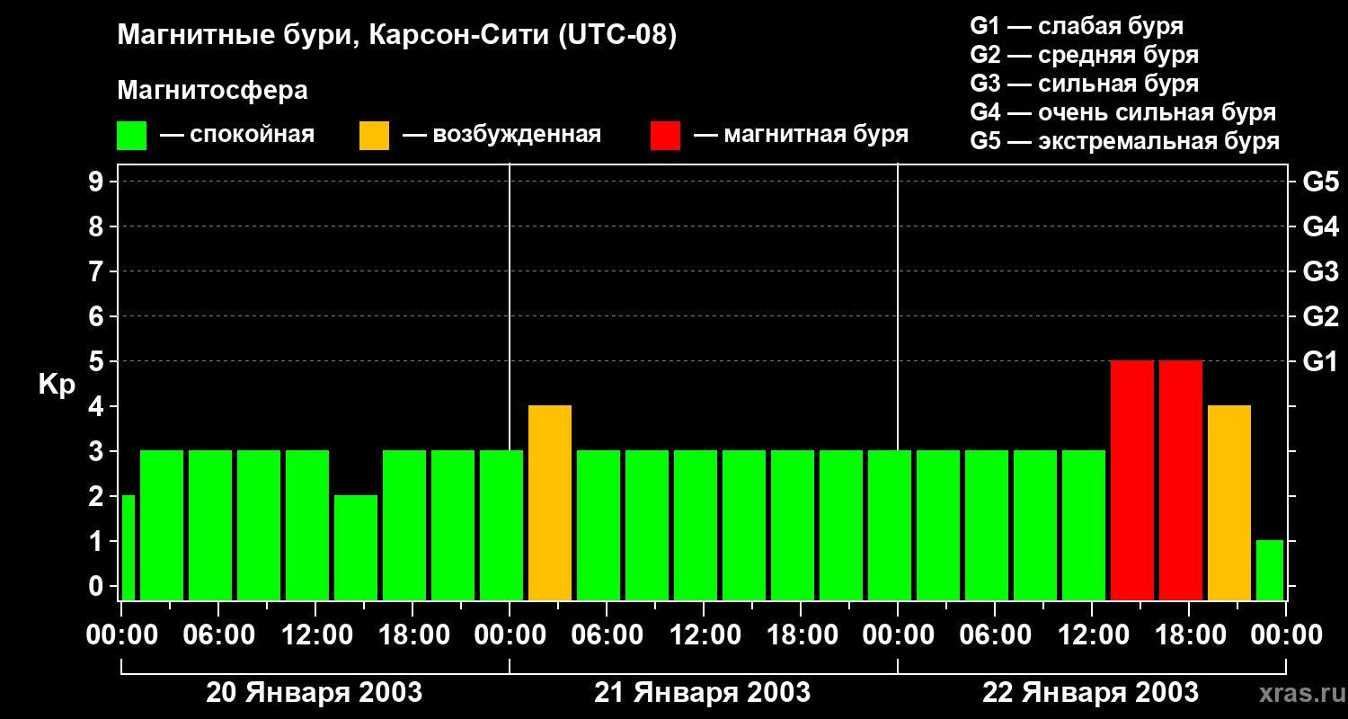 Изменения геомагнитного индекса Kp