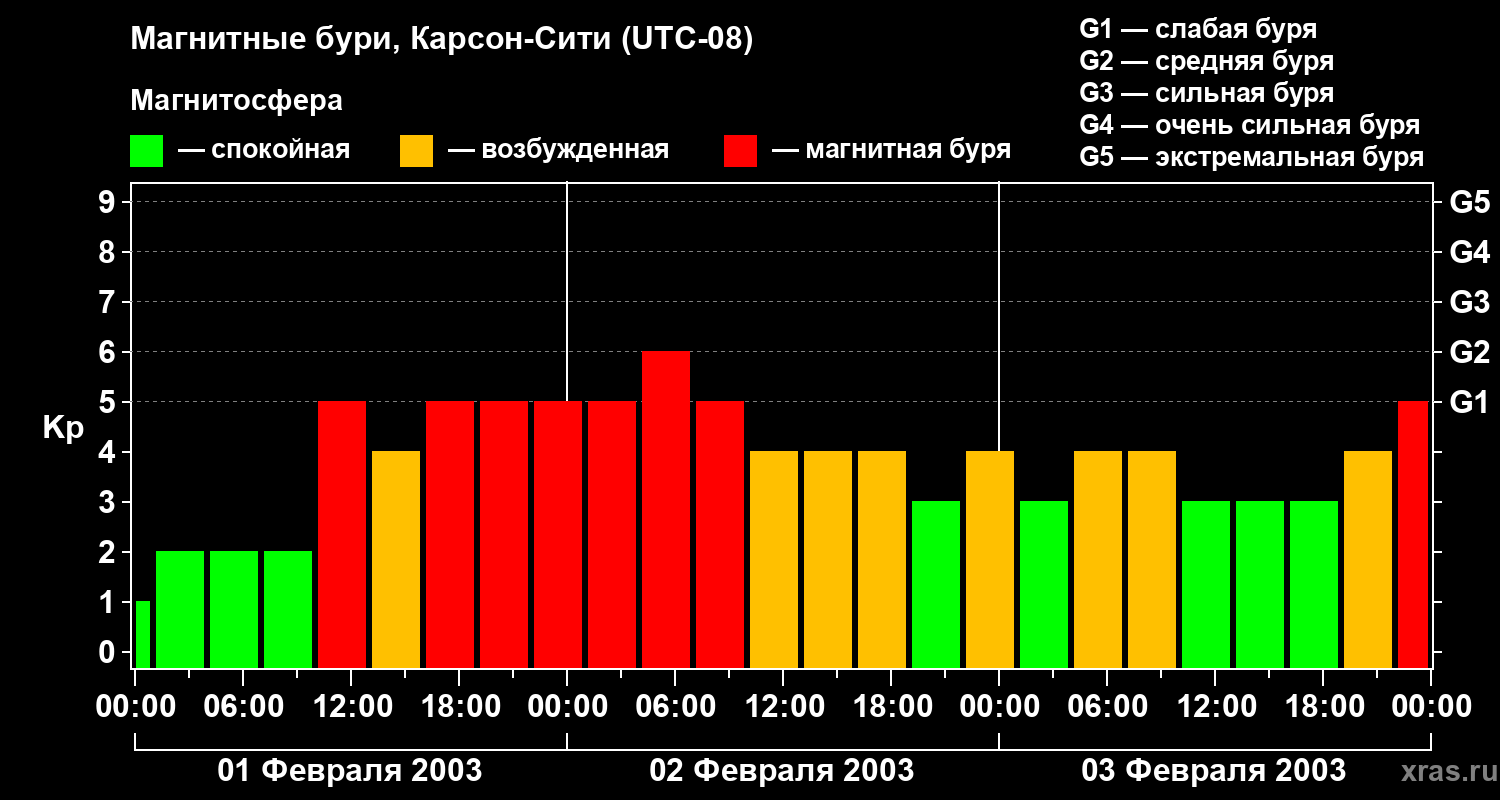 Изменения геомагнитного индекса Kp