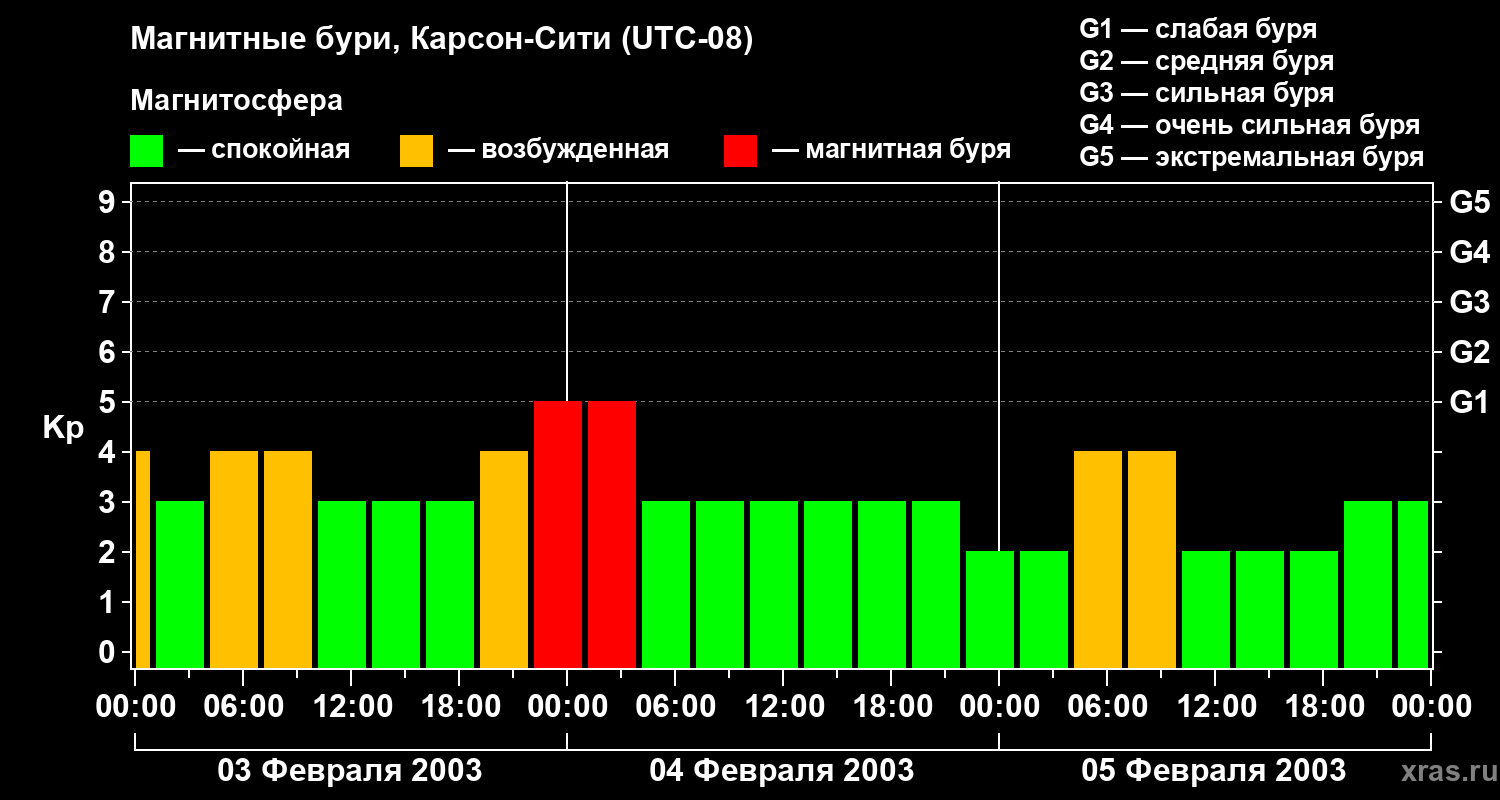 Изменения геомагнитного индекса Kp