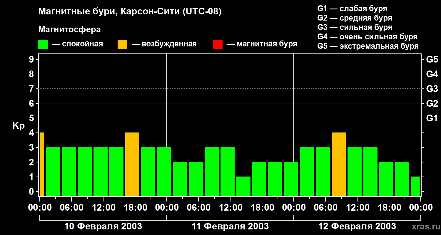 Изменения геомагнитного индекса Kp