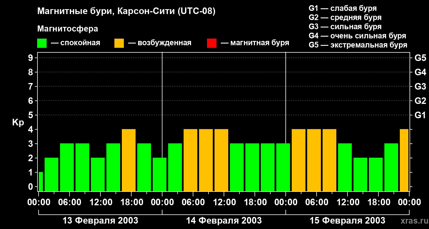 Изменения геомагнитного индекса Kp