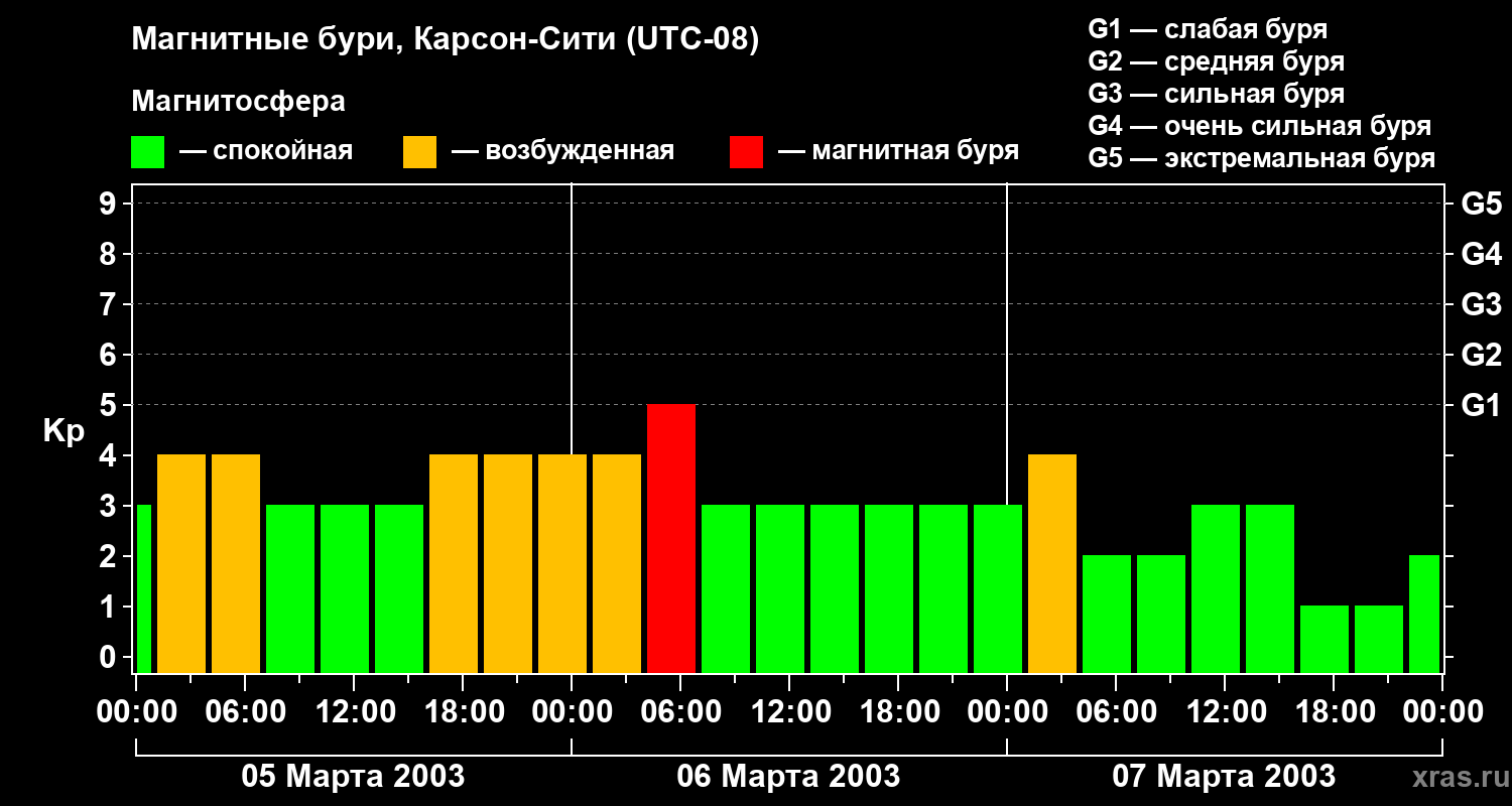 Изменения геомагнитного индекса Kp