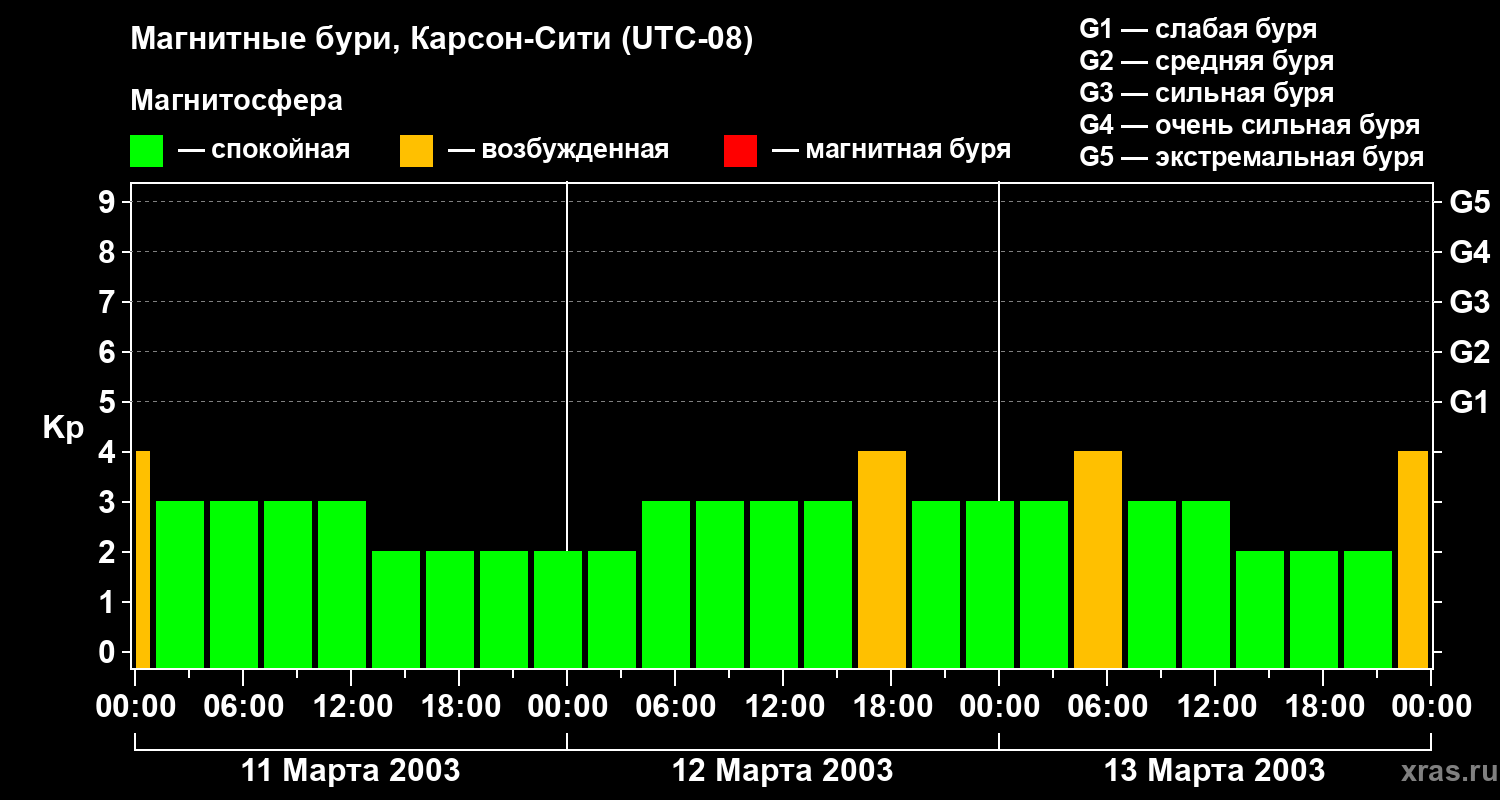 Изменения геомагнитного индекса Kp