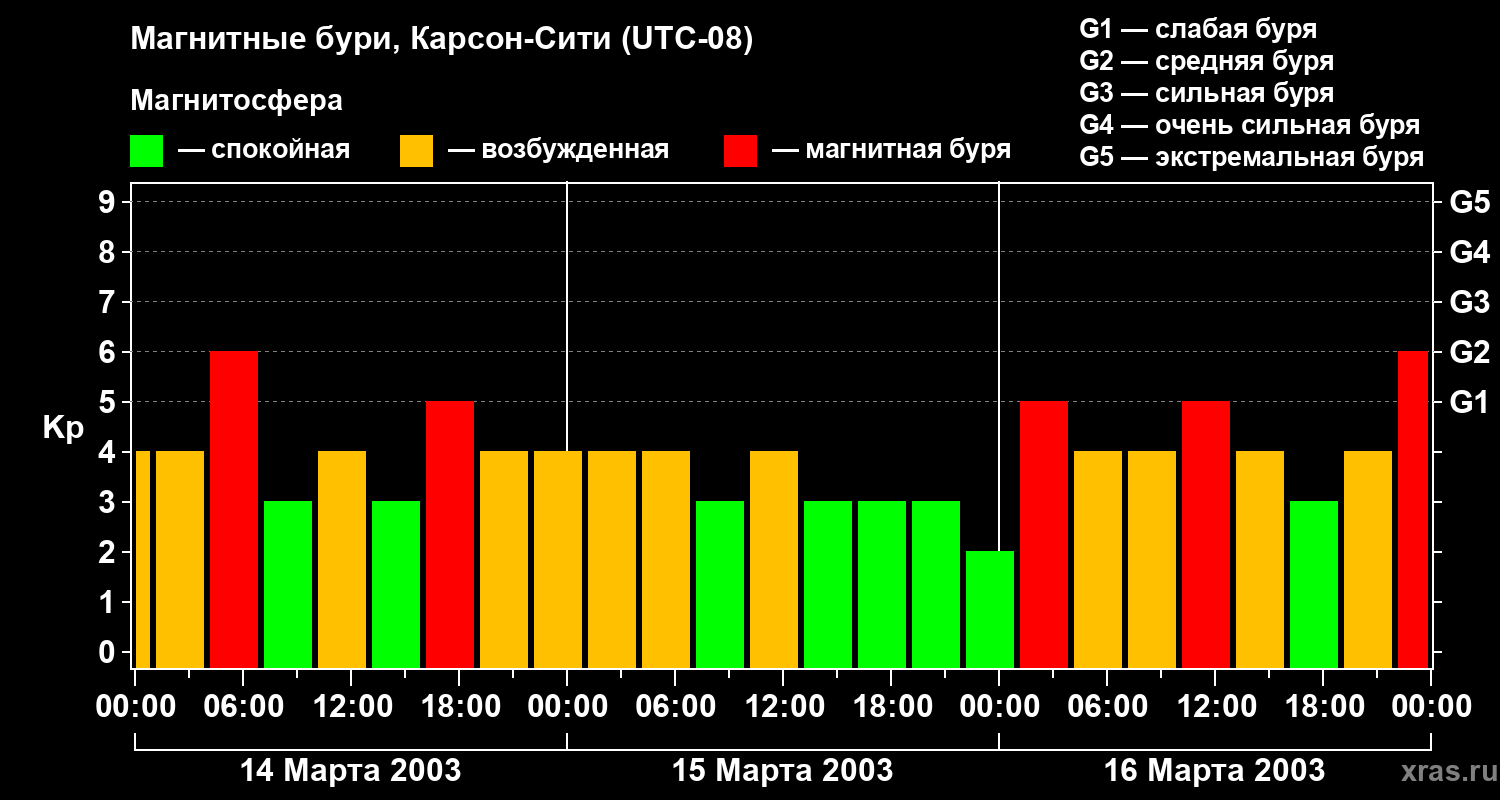Изменения геомагнитного индекса Kp