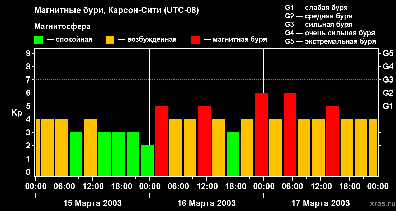 Изменения геомагнитного индекса Kp