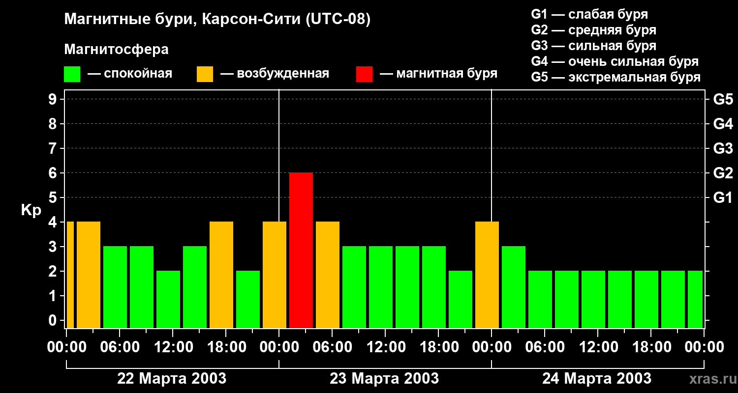 Изменения геомагнитного индекса Kp