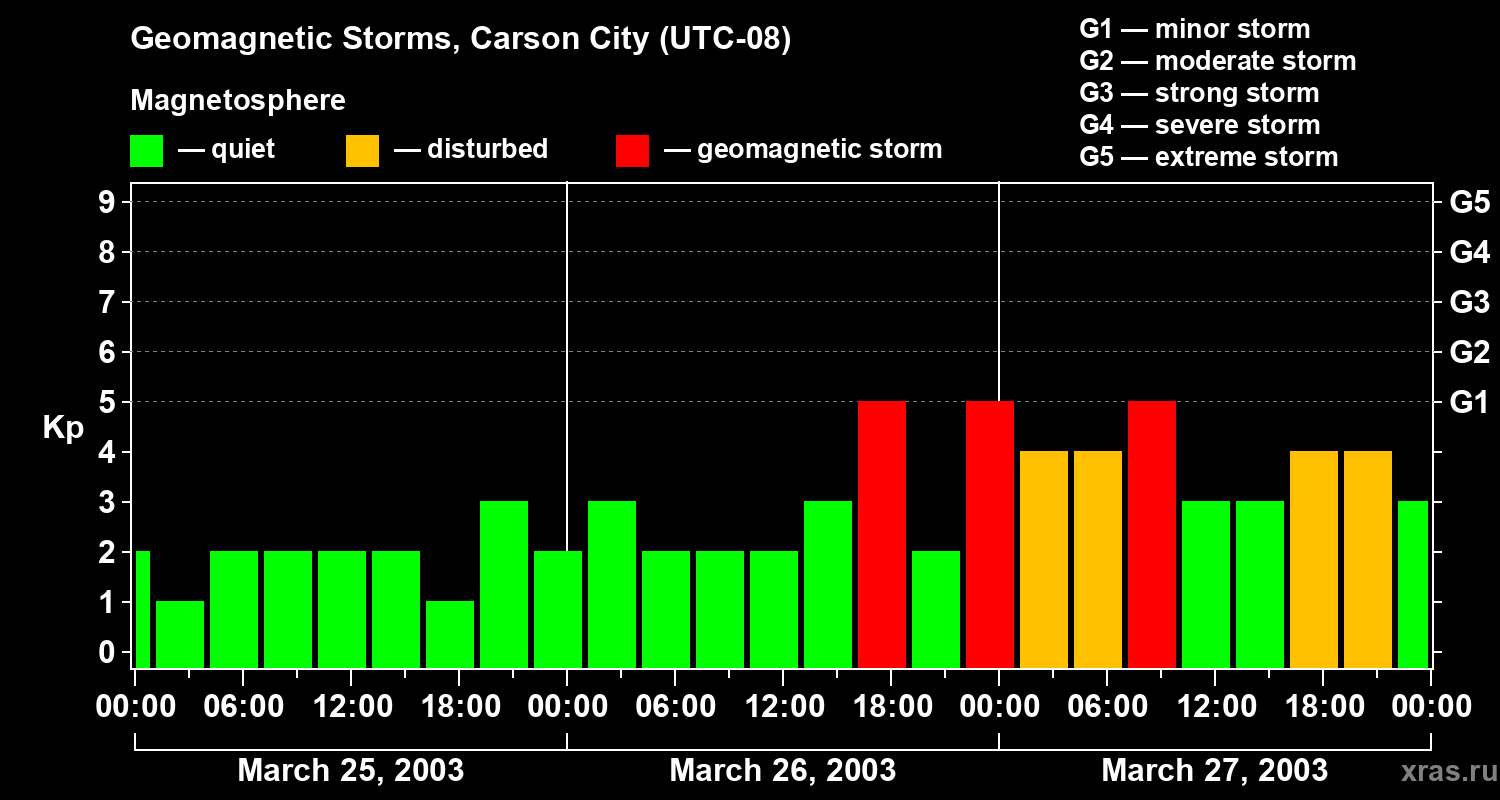 Changes in the geomagnetic index Kp