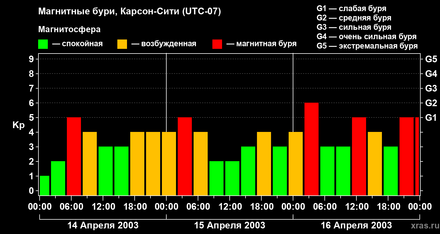 Изменения геомагнитного индекса Kp