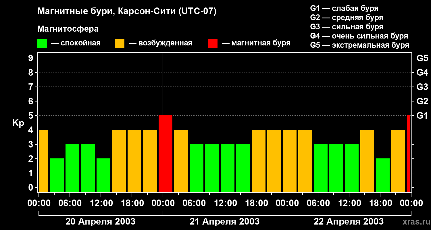 Изменения геомагнитного индекса Kp