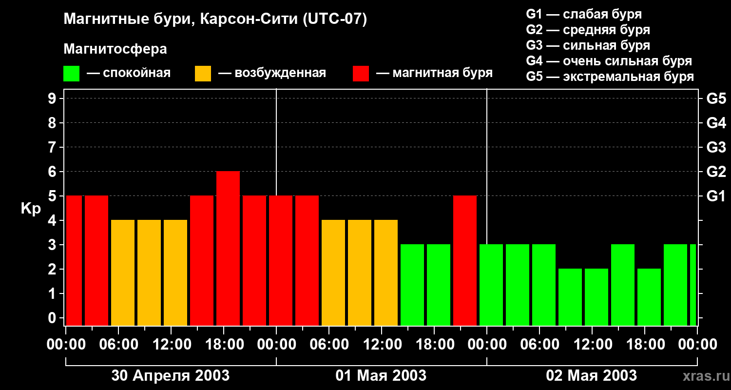 Изменения геомагнитного индекса Kp