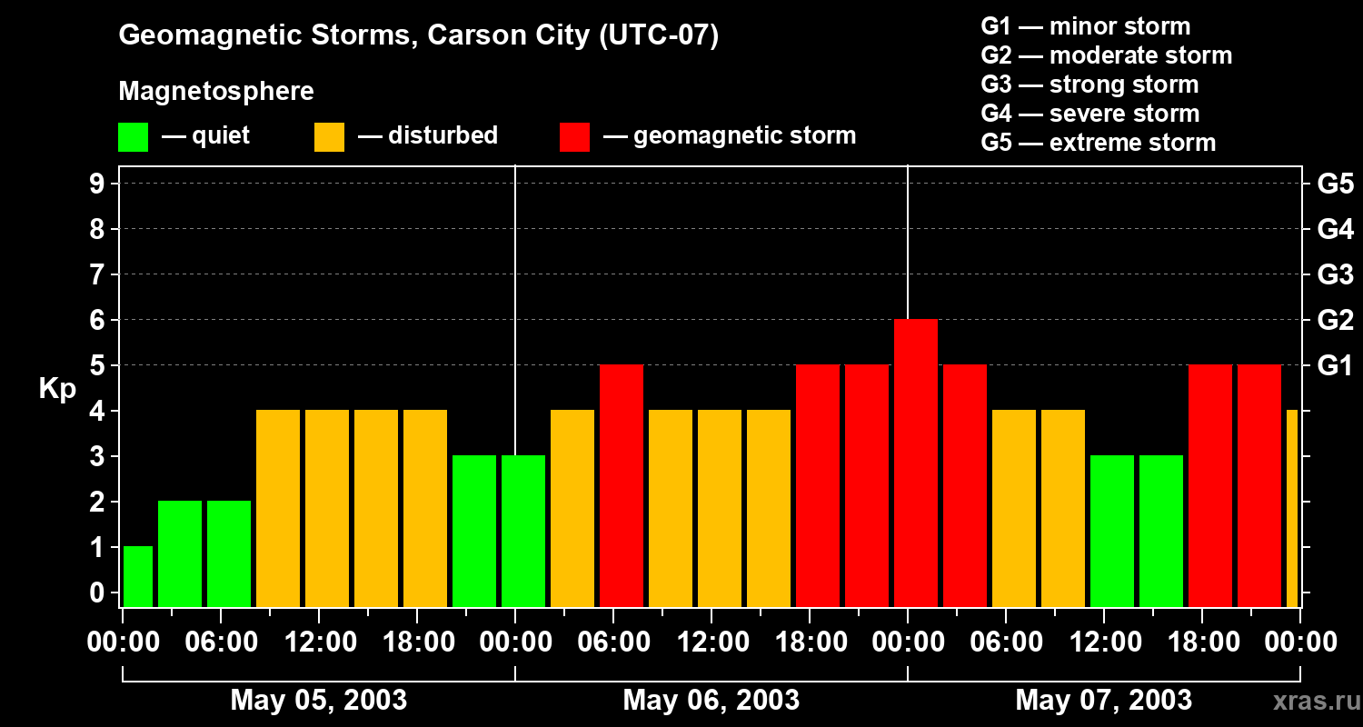 Changes in the geomagnetic index Kp