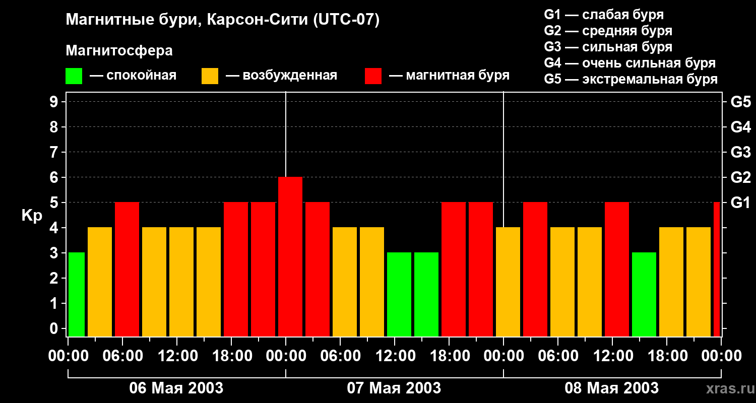 Изменения геомагнитного индекса Kp
