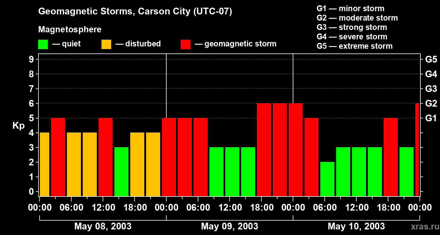 Changes in the geomagnetic index Kp