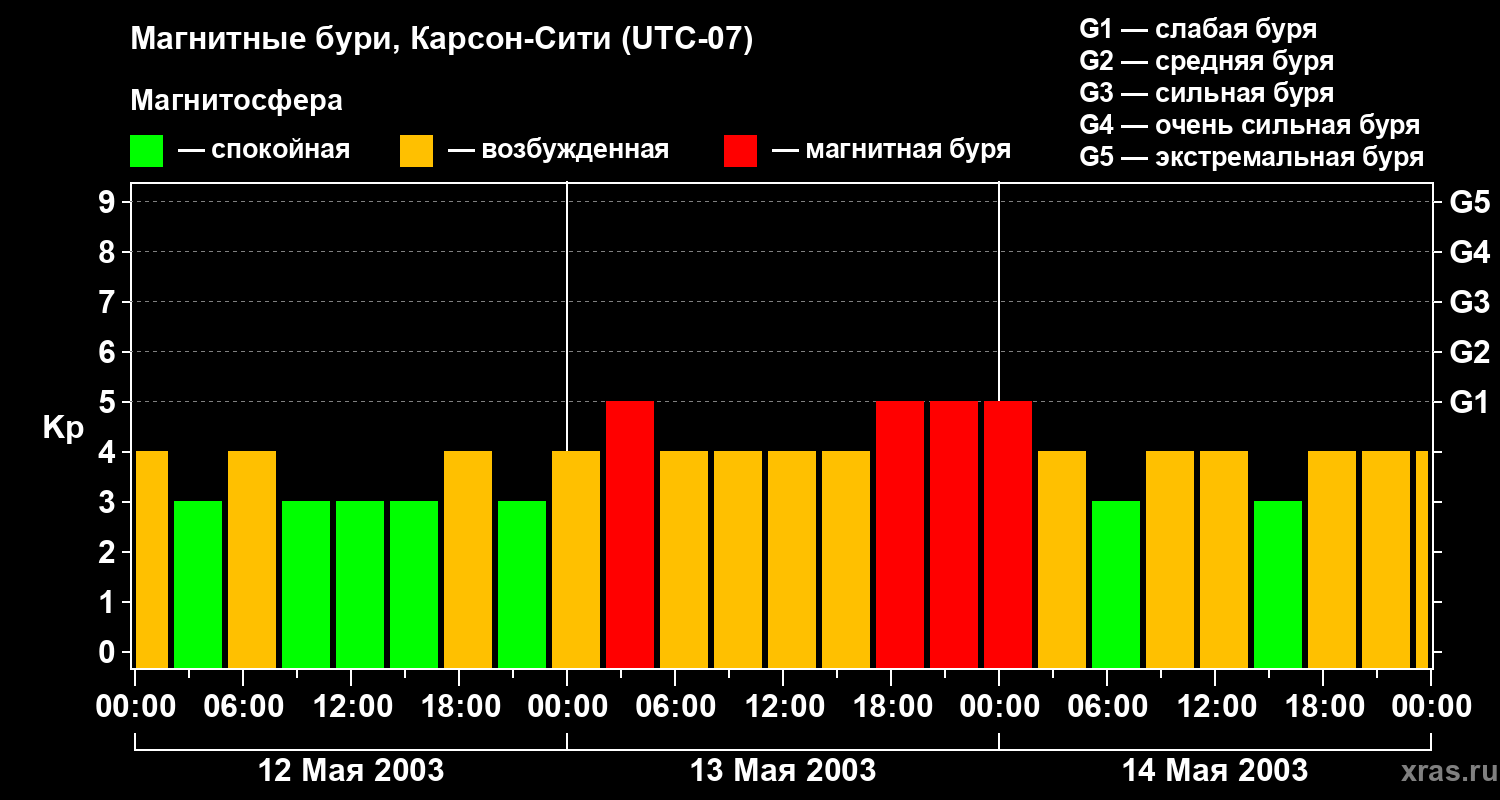 Изменения геомагнитного индекса Kp